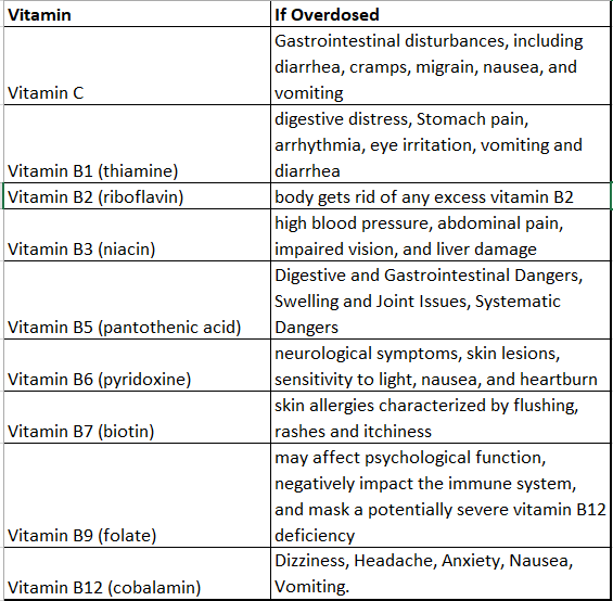 Are you overdosing on Vitamins? Union Coop